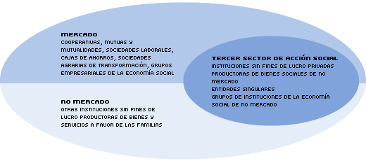 La Economía Social